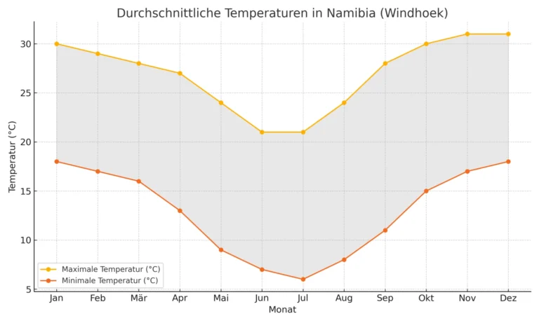 Temperaturtabelle Namibia