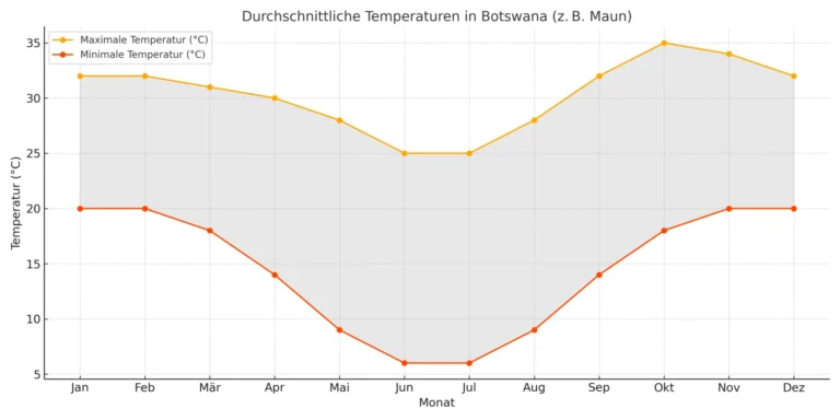 Temperaturtabelle Botswana