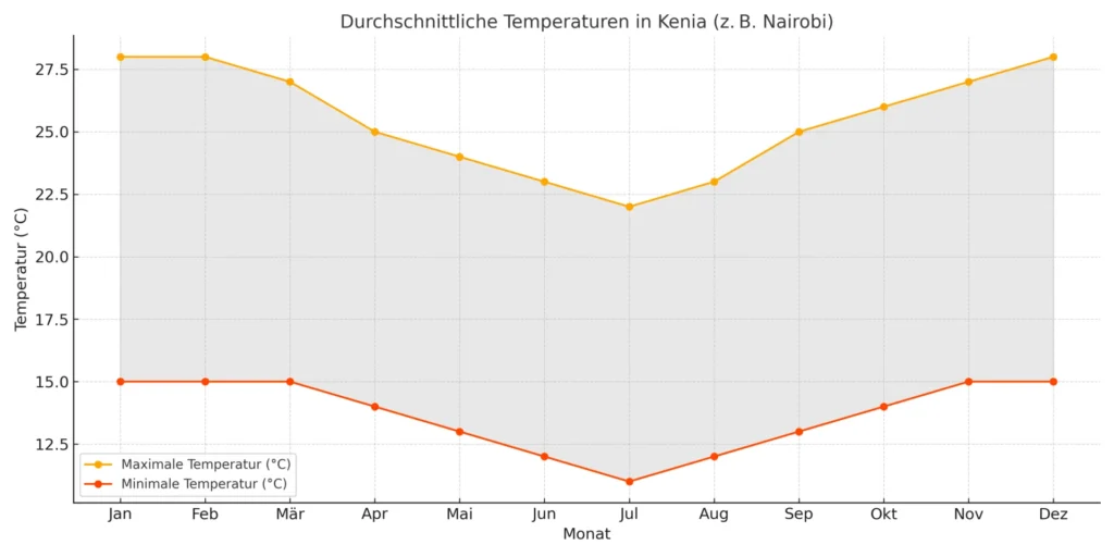 Temperaturtabelle Kenia