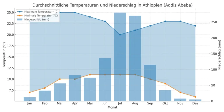 Temperaturtabelle Äthiopen