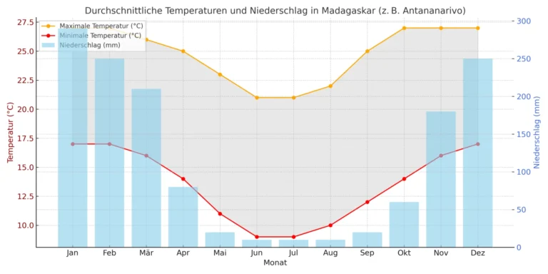 Temperatur Tabelle Madagaskar