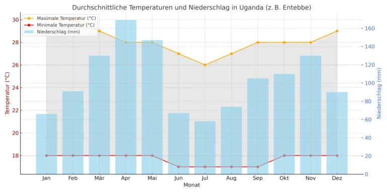 Temperaturtabelle Uganda