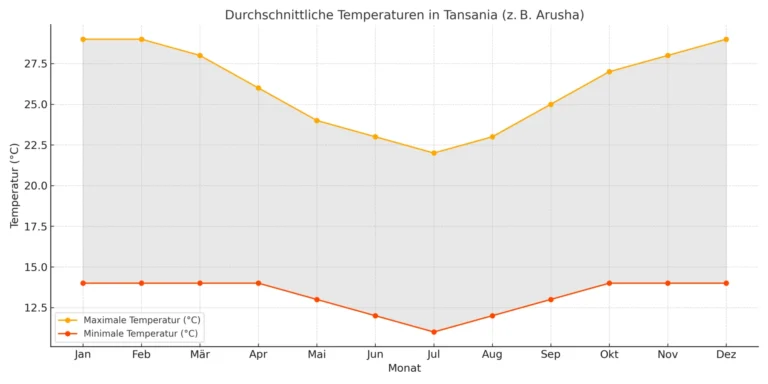 Temperaturtabelle Tansania